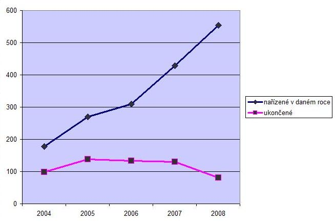 Jak vidíte na grafu, 5 let po sobě se nařizovalo podstatně