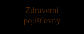 Veřejné rozpočty (SR, rozpočty krajů, obcí) Zdravotní pojišťovny Domácnosti Z D R A V O T N I C K Á Z A Ř Í Z E N Í Obrázek 1: Financování zdravotnictví v ČR Zdroj: vlastní zpracování dle [19] Vývoj