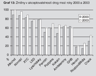 Obr. č. 9 Změny roční prevalence užití drog mezi roky 2000-2003(15-30) Obr.č. 10 Změny v akceptovatelnosti drog mezi roky 2000 a 2003 Obr.