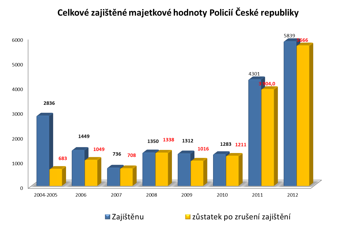 Za posledních 5 let, tj. 2004 až 2008, dosáhly škody způsobené trestnou činností výše téměř 159 mld. Kč.