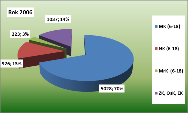 o 300 osôb a klesal aj počet mladistvých odsúdených na nepodmienečný trest zo 124 v roku 2005 na 92 v roku 2006.