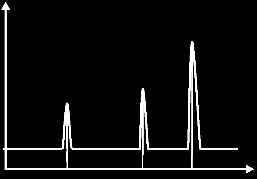 signál detektoru ANALYTICKÁ METODA poskytuje analytické informace Chromatografie