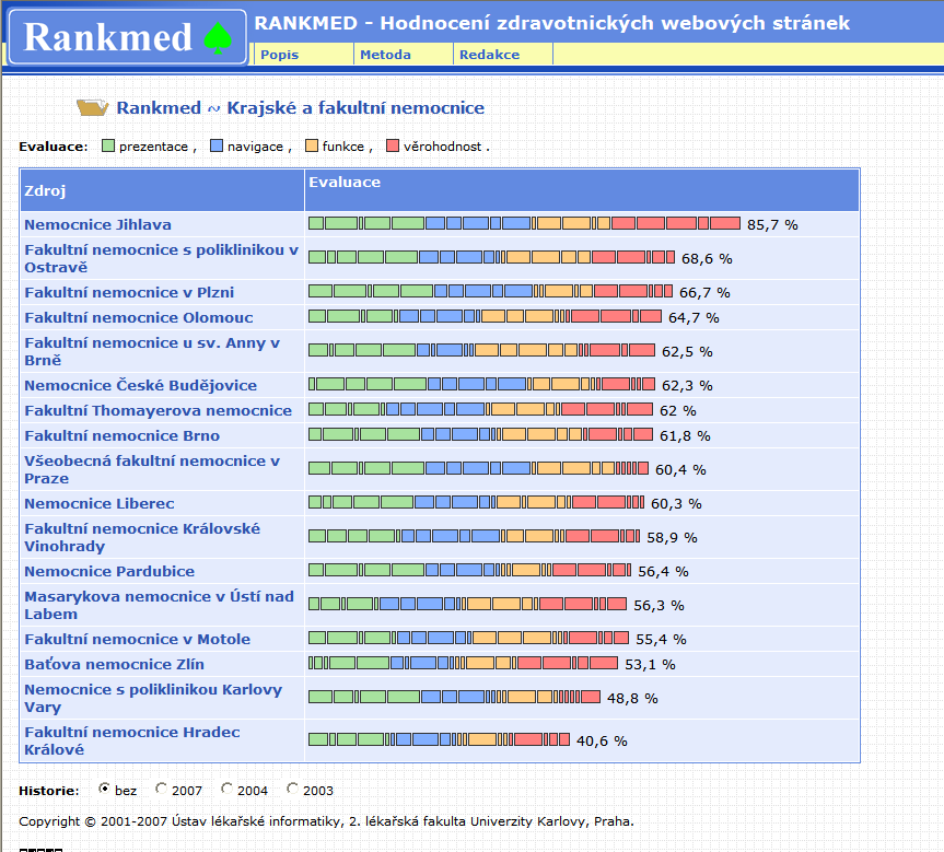 Kvalita internetové informace Navštěvovanost - zájem uživatelů (počet připojení/den), užíváno zejména pro komerční účely.