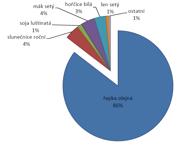 len setý a sója luštinatá. Podrobný výčet olejnin je zobrazen na obr. č. 2, kde je uvedeno procentuální zastoupení jednotlivých plodin a osetá zemědělská plocha v hektarech.