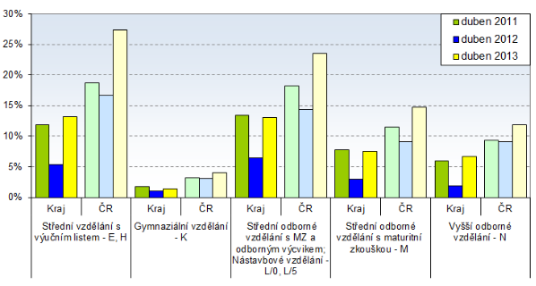 I. P O D M Í N K Y V Z D Ě L Á V A C Í S O U S T A V Y N A Ú Z E M Í H L. M. P R A H Y V dubnu 2013 dosahovala mí