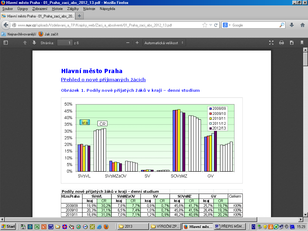 I. P O D M Í N K Y V Z D Ě L Á V A C Í S O U S T A V Y N A Ú Z E M Í H L. M. P R A H Y I.1.2 Přehled o nově přijímaných žácích na SŠ V porovnání s ČR je pro hl. m.