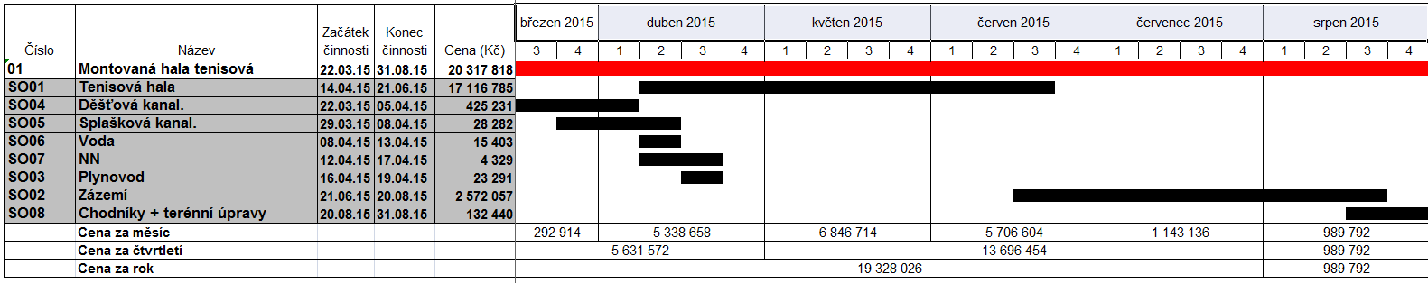 1.16 Časový harmonogram řádkový Tabulka 1: Časový harmonogram řádkový