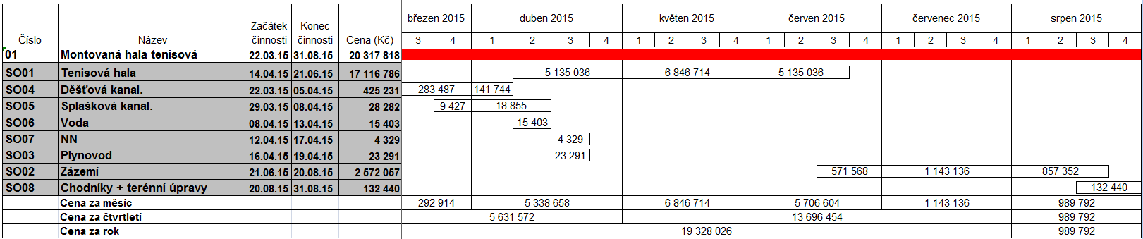 1.17 Finanční harmonogram řádkový Ceny jsou stanoveny dle THU Tabulka 2: Finanční