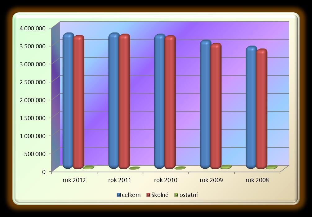Graf čerpání celé akce v Kč: 4 000 000 3 500 000 3 000 000 2 500 000 2 000 000 1 500 000 účelová ID 1 000 000 500 000 0 celkem Kč POROVNÁNÍ PŘÍJMY - VÝNOSY V roce 2012 celkové příjmy výnosy z vlastní