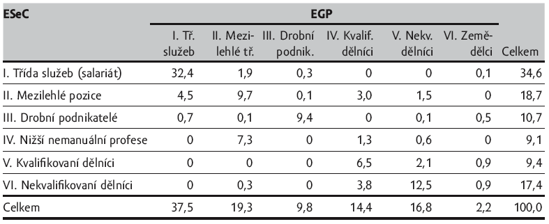 ESeC a EGP (6 tříd) V každém chématu je unikátní třída: v EGP VI.