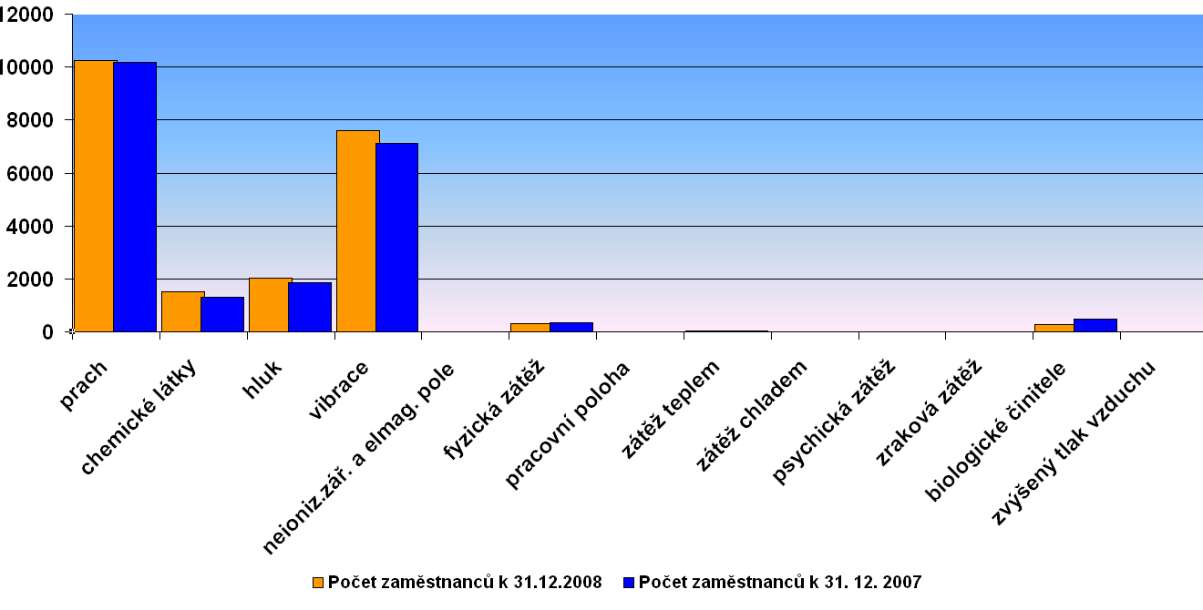 Počet evidovaných zaměstnanců vykonávajících práce