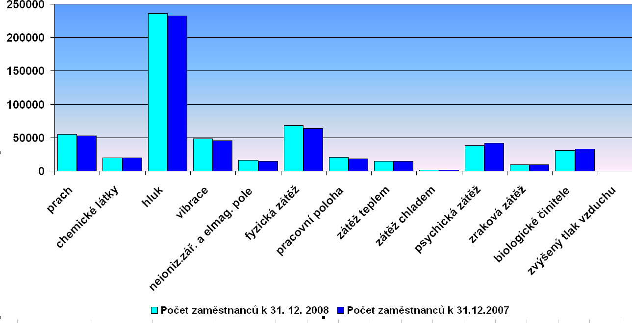 Počet evidovaných zaměstnanců vykonávajících práce