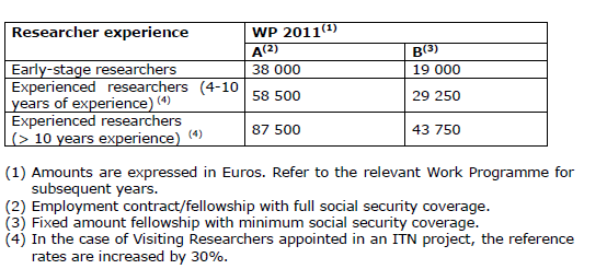 1: Příspěvek na mzdu Srovnání s WP 2007-2010 living allowance a mobility allowance rozděleny do dvou