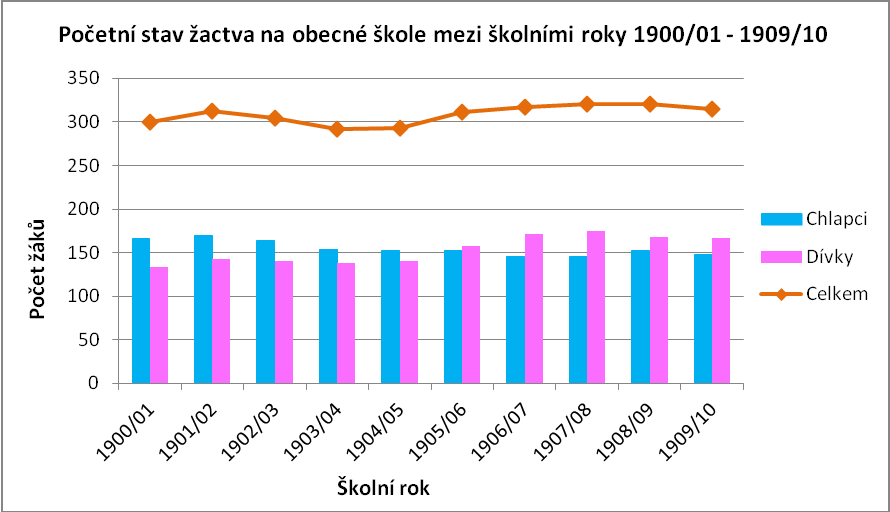 Pro období školních roků 1900/01 1909/10 je charakteristické ustálení počtu ţáků navštěvujících školu. Na počátku 20. století v Měříně postupně přibývalo ţáků v obecné škole.