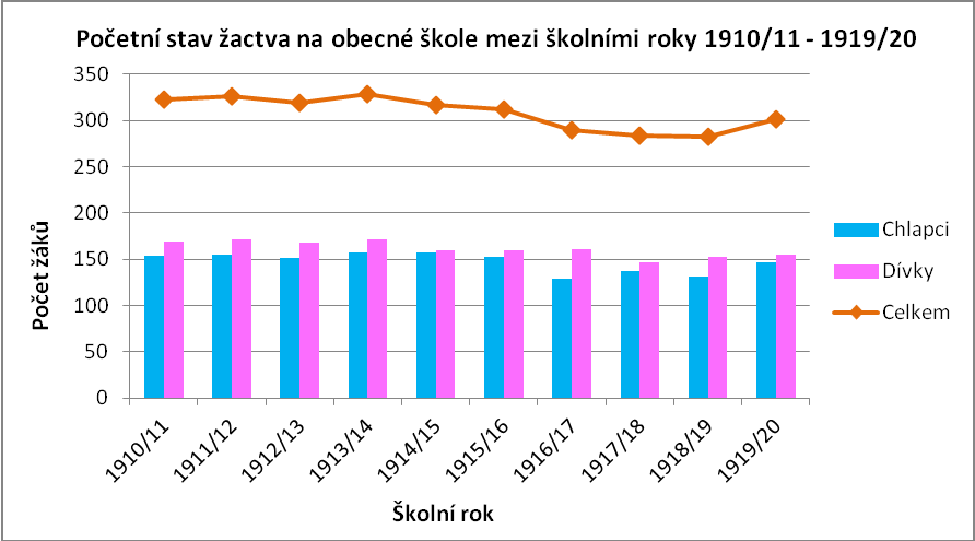 Ve zkoumaném období 1910/11 1919/20 dochází ve druhé polovině k pozvolnému poklesu v celkovém počtu ţáků.