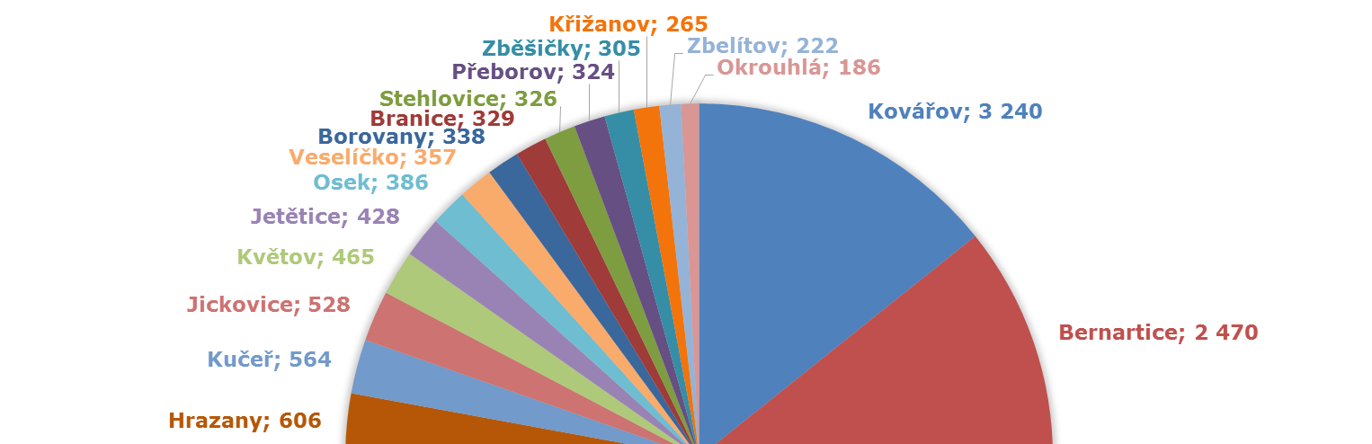 Pozn.: Barevně jsou označeny obce s výměrou převyšující 2000 ha, které reprezentují celkem 58 % z celkové rozlohy MAS SP z. s. Vzhledem k výrazně větší celkové rozloze byla (i přes nižší relativní podíl) celková rozloha zemědělské půdy v těchto obcích nejvyšší z celého území MAS SP z.