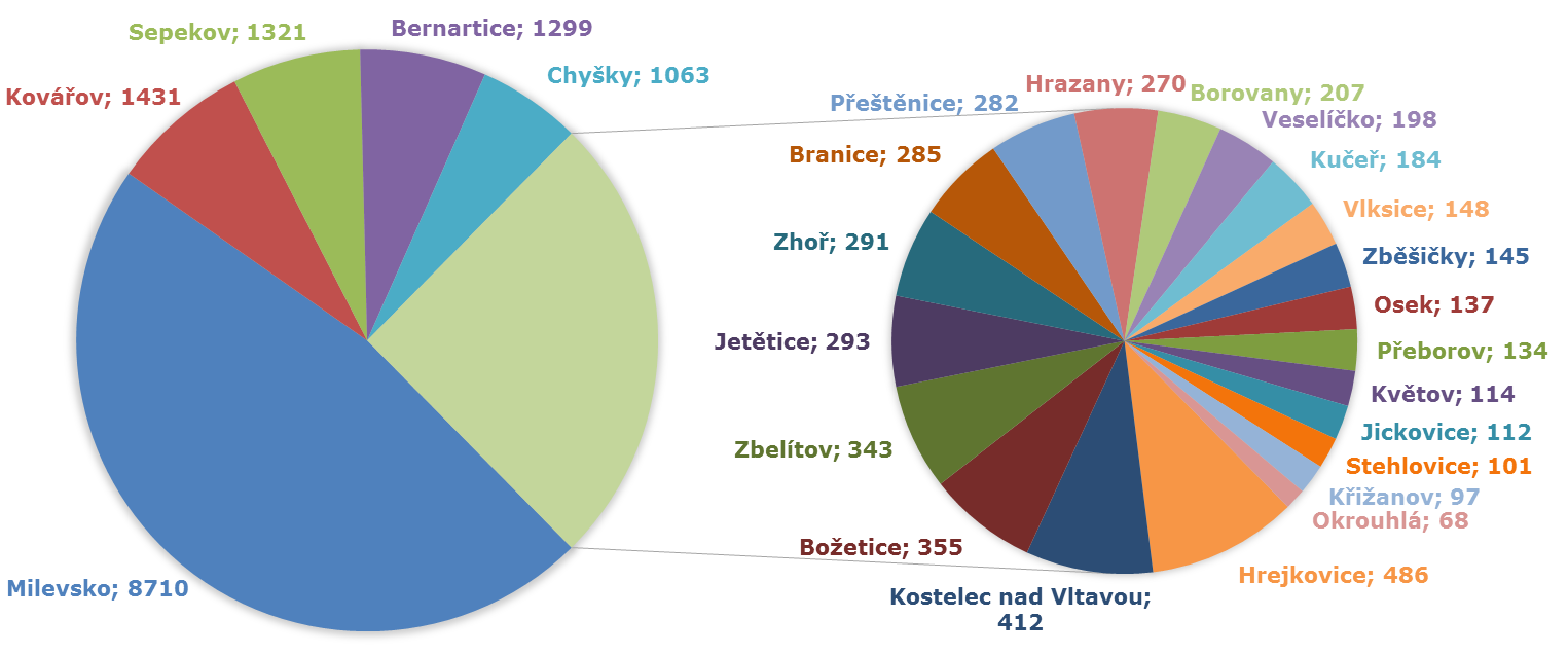 3.3.2 Stav a vývoj počtu obyvatel ve vybraných obcích MAS SP z. s. K 31. 12. 2013 žila téměř polovina obyvatel správního obvodu (47 %) v obci Milevsko.