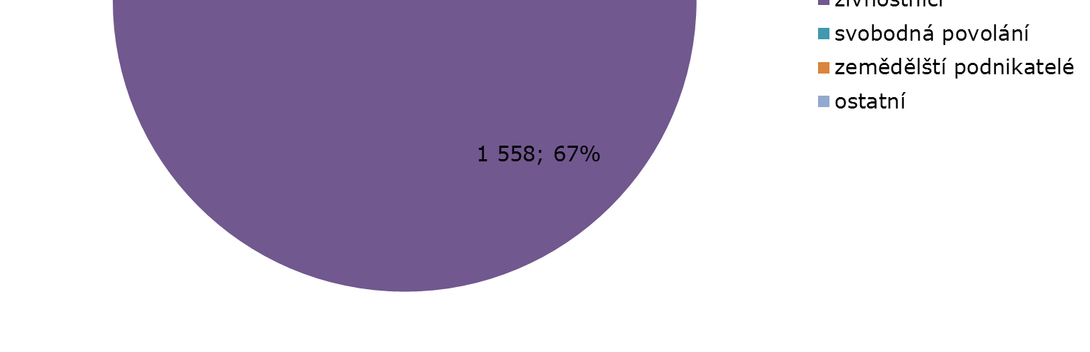 Graf 39 Registrované ekonomické subjekty podle právní formy na území MAS SP z.s. Zdroj: ČSÚ, data k 31. 12.