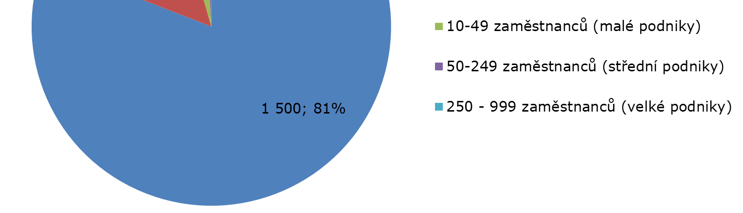 3.5.4 Ekonomické subjekty podle počtu zaměstnanců Počet zaměstnanců byl zjištěn pouze u 1854 aktivních ekonomických subjektů (79 % z jejich celkového počtu).