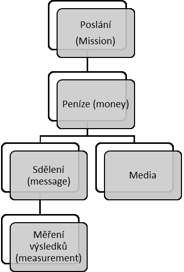 Cíl musí: Přinést informaci o firmě nebo o produktu Informovat zákazníky o: o Produktu o Jeho vlastnostech o Výhodách Vytvořit správnou pozici Zvětšit zájem Přesvědčení Říci o kvalitě a potřebě