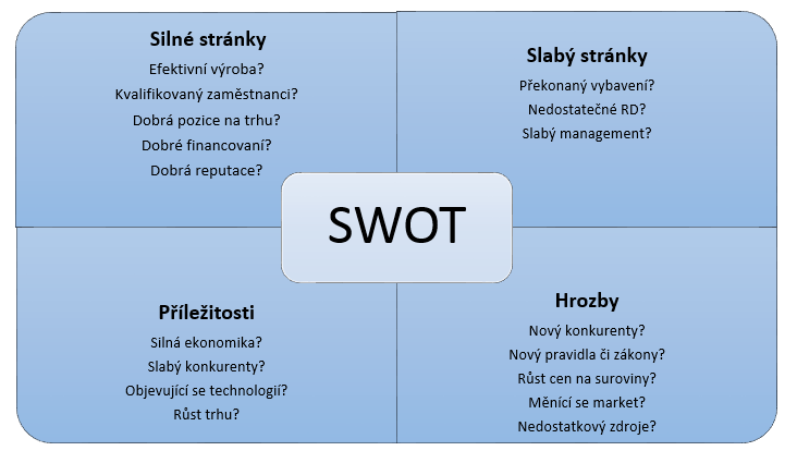 1.5 Analýza trhu 1.5.1 SWOT Analýza SWOT analyzuje vnitřní prostředí podniku - silný a slabý stránek, a vnějšní prostředí příleţitostí a hrozby.