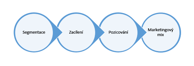 které je firma ochotna a schopna vynakládat na kampaň a také nesmíme opomenout celkovou situaci v zemi. 1.1.2.