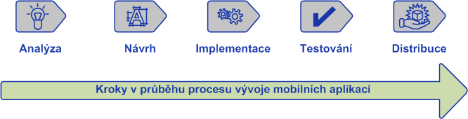 1. ÚVOD Tato bakalářská práce si klade za cíl vytvořit nativní aplikaci selftestů pro ios pro vysokou školu Unicorn College.