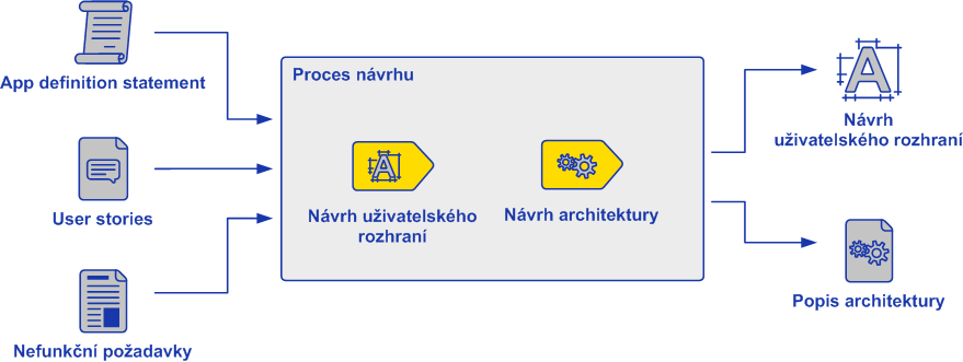 3.1 Proces návrhu aplikací pro ios Ilustrace 12: Proces návrhu ios aplikací Zdroj: Vlastní zpracování Vstup do procesu návrhu aplikace tvoří výstupy analýzy: dokument definice aplikace a sesbírané