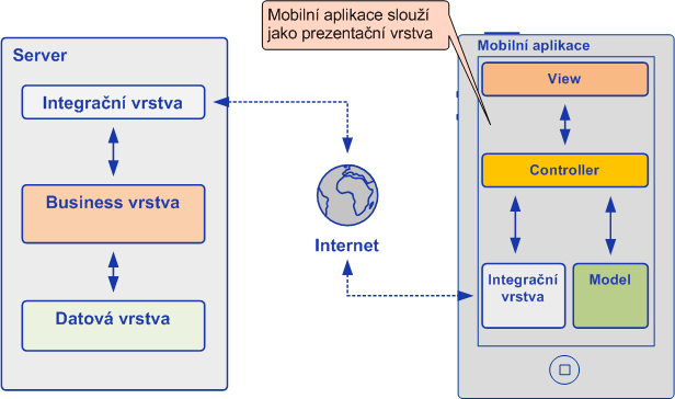 3.4 Architektura a návrhové vzory v ios aplikacích Z pohledu architektury komplexních informačních systémů často slouží mobilní aplikace jako prezentační vrstva.