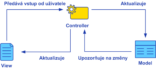 hraní, které tvoří základ Model-View-Controller architektury. 52 Tuto architekturu využívá většina productivity a utility aplikací a selftesty pro ios nejsou v tomto výjimkou. 3.4.