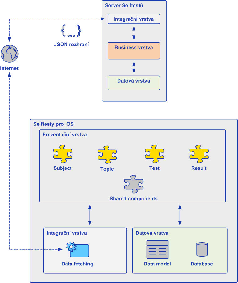 3.5 Architektura aplikace Selftestů Následující kapitola shrnuje architekturu aplikace Selftesty pro ios. 3.5.1 High level pohled na architekturu aplikace Aplikace Selftesty pro ios slouží v podstatě