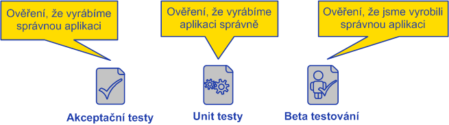 5. TESTOVÁNÍ Testování je důležitou činností při tvorbě jakéhokoli softwaru. Následující kapitola se věnuje testování v kontextu vývoje aplikací pro platformu ios. Existuje spoustu různých typů testů.