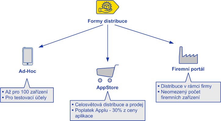 Ilustrace 57: Formy distribuce Zdroj: Vlastní zpracování Pro Ad-Hoc distribuci je potřeba členství ios Developer, které stojí $99 ročně.