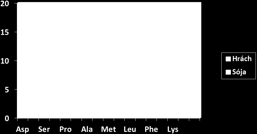 Graf 1 Rozdíly u vybraných AK v hrachové a sojové bílkovině (Suchý et al., 2009).