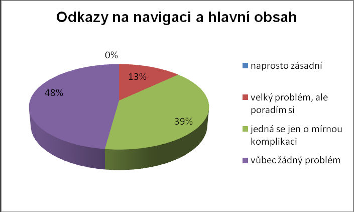 Graf 18 Četnost výskytu layoutu webu pomocí tabulky S tabulkovým rozvrţením se často setkává 1 respondent, občas 3 respondenti, zřídka 13 respondentů (nejvíce), vůbec 2 respondenti a 4 respondenti