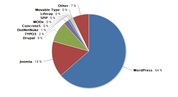 Graf 1 - Podíl redakčních systému na trhu [11] 4.1. WordPress Redakční publikační systém WordPress je svobodný otevřený software napsaný v PHP a MySQL.