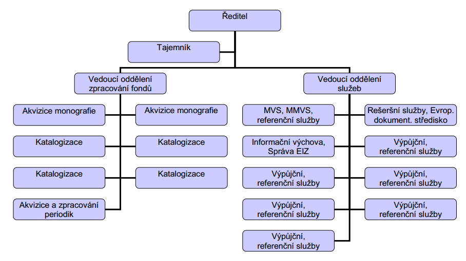 1.1 Organizační struktura Knihovna se člení na oddělení zpracování fondů a oddělení služeb.