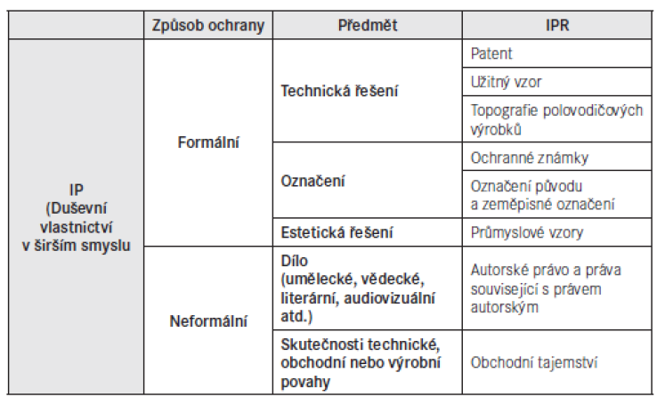 Základní formy ochrany