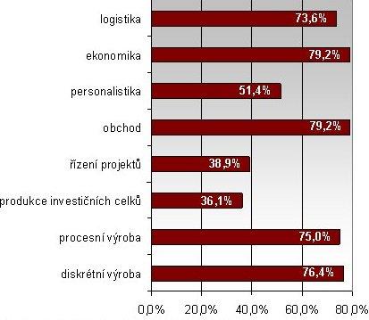 Obrázek 3 - Specializace ERP systémů podle podnikových procesů Zdroj: [4] Podniky výrobního