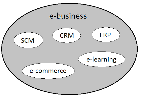 Obrázek 7 - Vztah mezi elektronickým podnikáním a elektronickým obchodováním Zdroj: [32] 2.