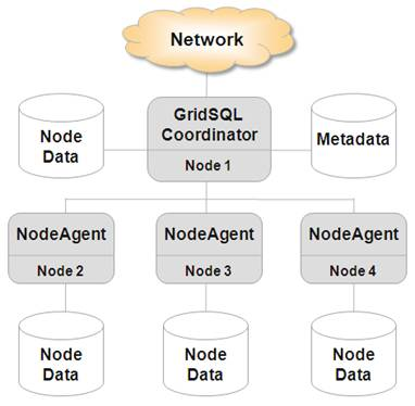 GridSQL GridSQL EnterpriseDB Open Source GNU GPL 2 Nic nesdílející cluster Paralelní zpracování dotazu Velké objemy dat Vysoký výkon PostgreSQL jako backend JDBC only