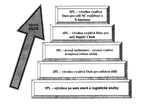 Obrázek 2: Vývoj logistického outsourcingu Zdroj: PERNICA, Petr. Logistika pro 21. století: (supply chain management). Vyd. 1. Praha: Radix, 2005, 569 s. ISBN 80-86031