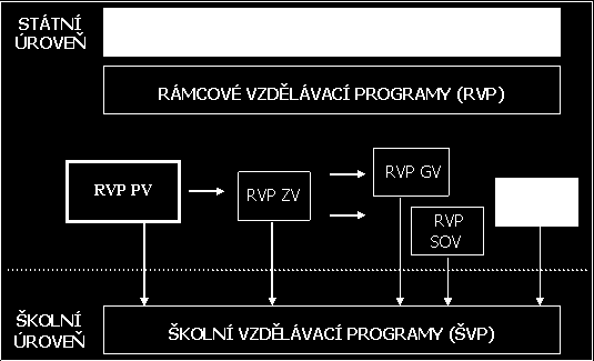 systém tvorby vzdělávacích programů (dokumentů), jimiž se má cílů dosahovat, a výchovně - vzdělávací soustavu, která je má realizovat.