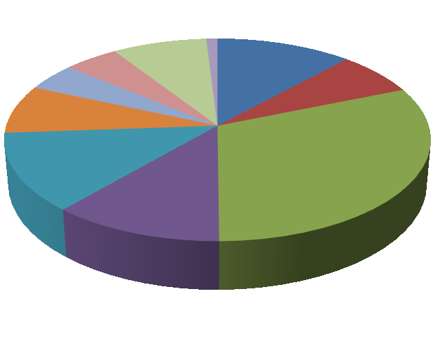 8% 13% Graf 6: Dotazník otázka č. 6 Které činnosti jsou pro Vás při psaní odborných prací nejnáročnější?