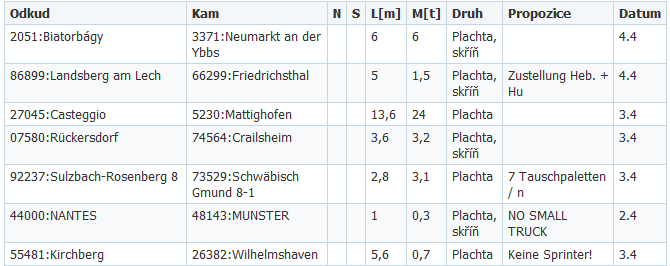 5 Controlling pohledávek ve společnosti COLLECT Spedition, s. r. o. s upřesňujícími dotazy ohledně ceny, času, místa atd.