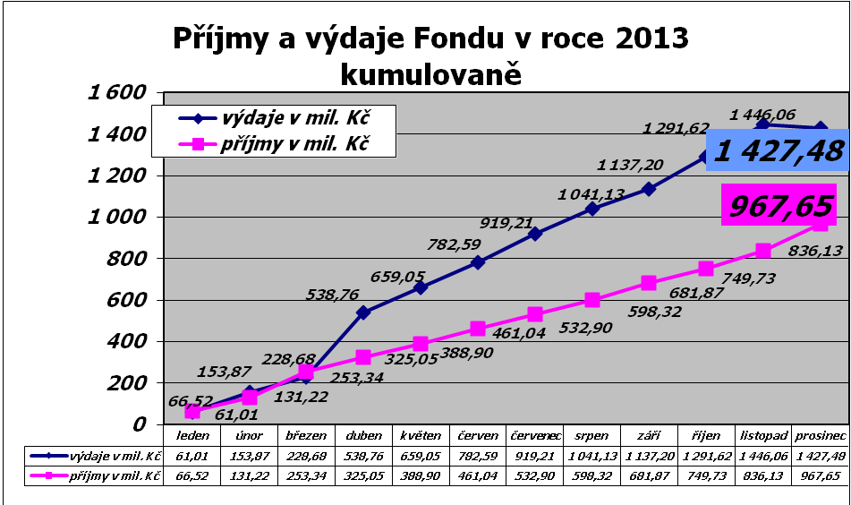 2 smlouvy s fyzickými osobami. Obce využily především dotační pomoc ze strany státu, částečně byly investice do oprav bytového fondu kryty pojistným plněním.