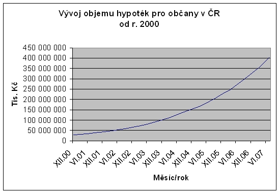 Graf 1: Vývoj objemu hypoték od r. 2000 zdroj: http://www.investujeme.