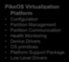 PikeOS Embedded Virtualization Platform Application Layer Standard Partitions based on different API (Linux, POSIX, ARINC 653, Android, RTEMS, itron, RT Java, Ada, etc.