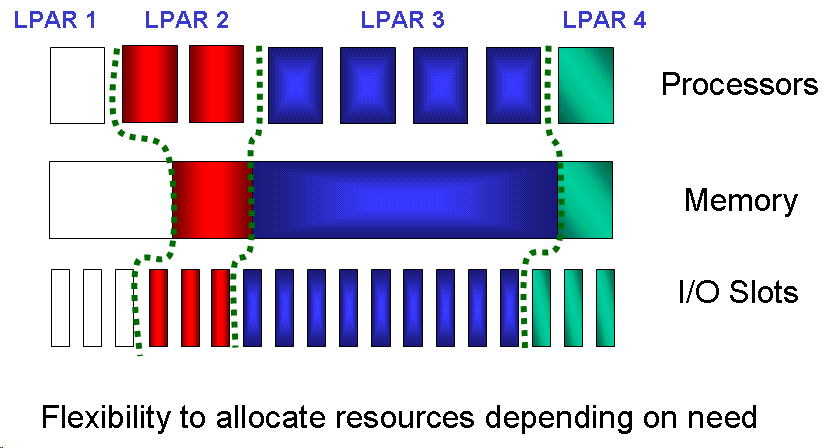 Definice pojmů LPAR a virtualizace LPAR = Logical Partition Jeden velký server je rozparcelován na několik oddělených jednotek, tz. partitions.