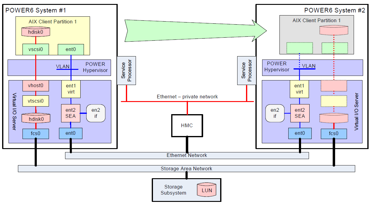 POWER6 Partition Mobility Components MAC, IP address, storage takeover Memory copy